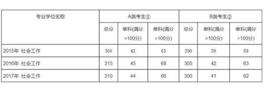 2018年考研国家线预测