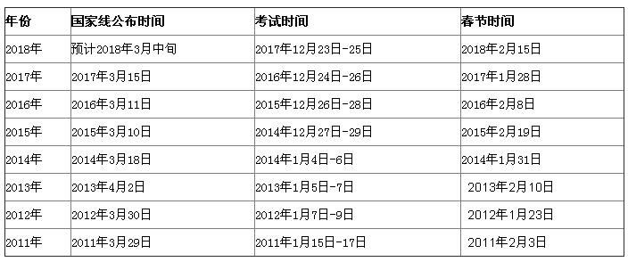 2018年考研国家线预测