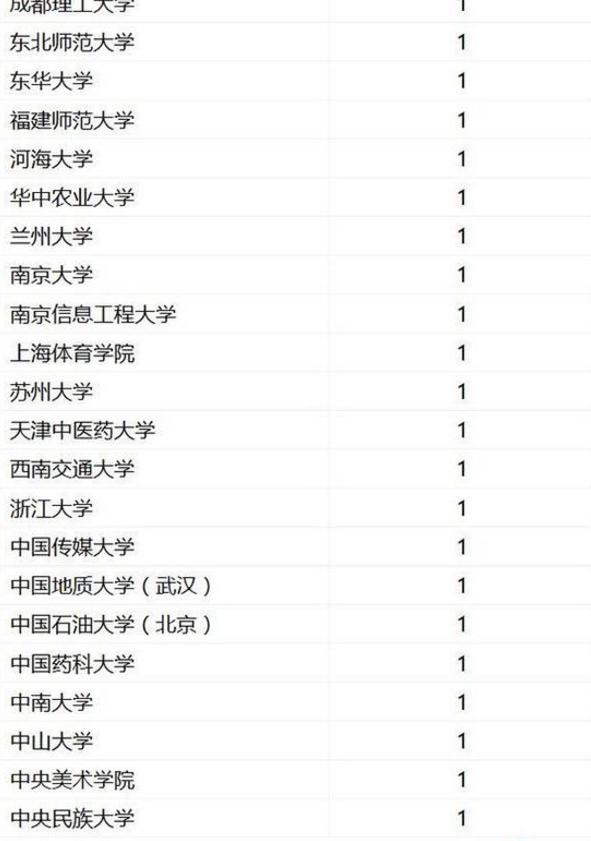 2019中国最好学科排名正式发布