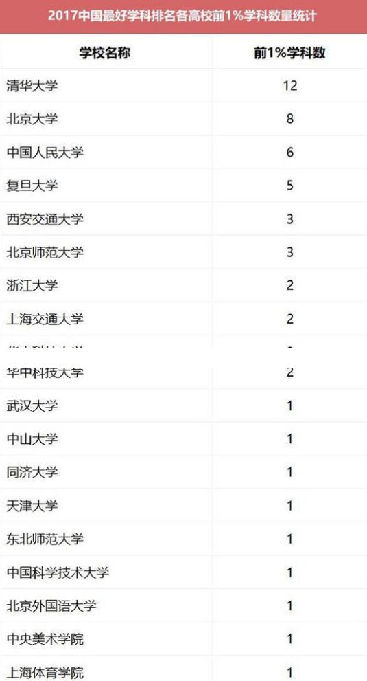 2019中国最好学科排名正式发布