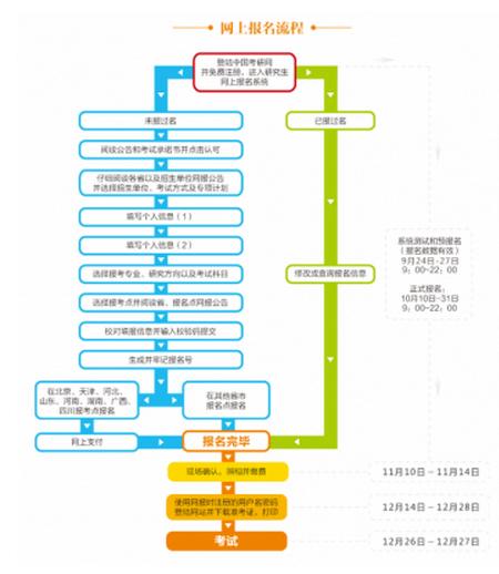 2018考研预报名时间