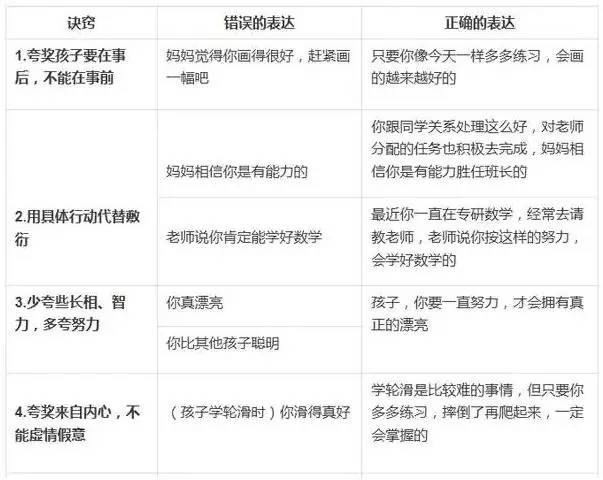 “表扬孩子”与“鼓励孩子”的差别令人震惊！