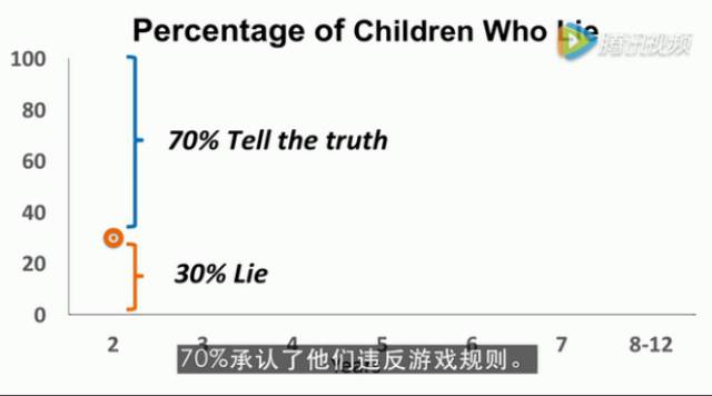 天哪！我的孩子撒谎了！