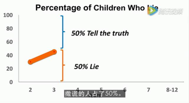 天哪！我的孩子撒谎了！