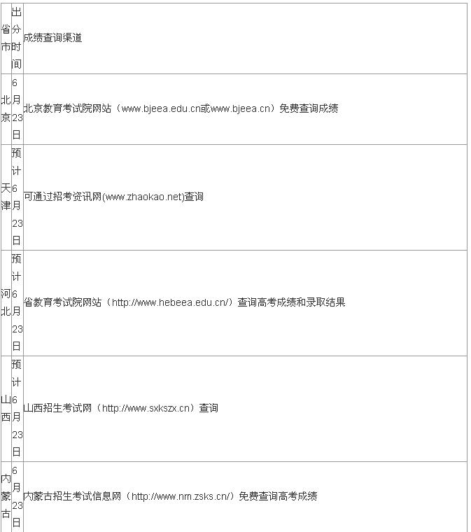 2019高考成绩什么时候出来