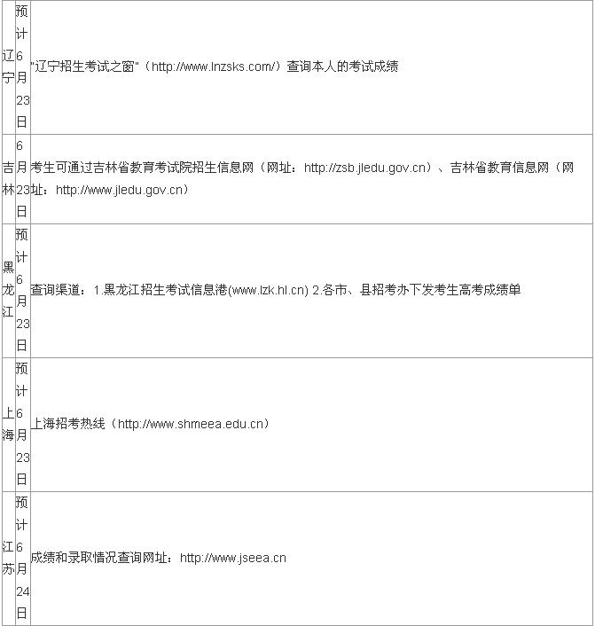 2019高考成绩什么时候出来