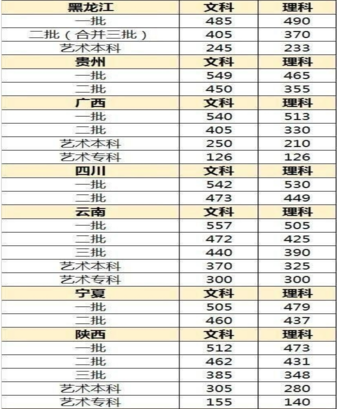 2019高考录取分数线预测：你的孩子能考上理想的大学么