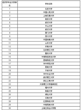 2019中国大学经济学专业排行榜