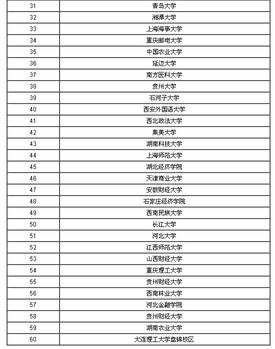 2019中国大学经济学专业排行榜