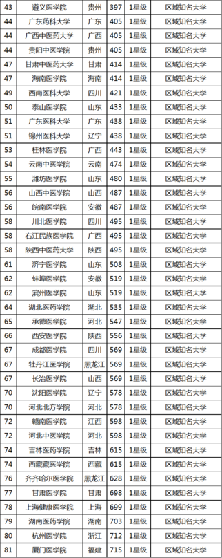 全国医科大学排名2019最新排名