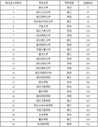 2019浙江省大学排名榜