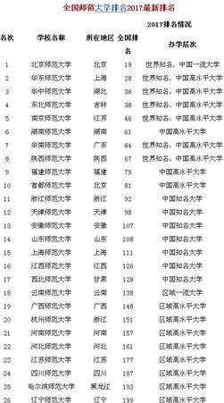 2019全国师范类大学排名