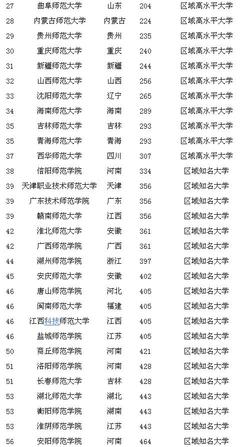 2019全国师范类大学排名