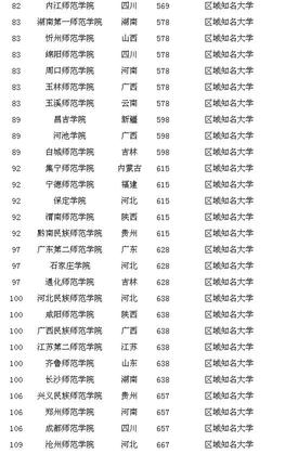 2019全国师范类大学排名