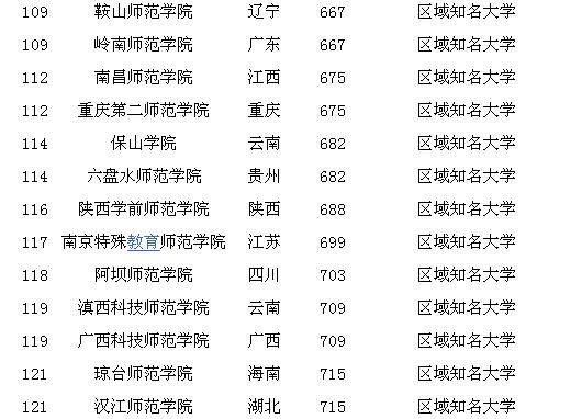 2019全国师范类大学排名