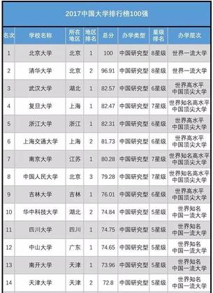 2019年全国大学排名单