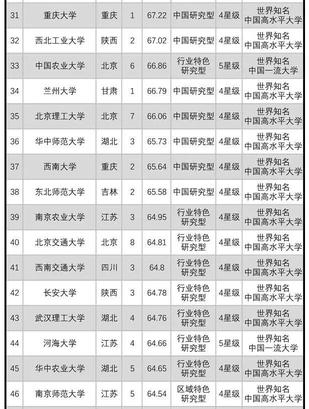 2019年全国大学排名单 准大学生必看的大学志愿参考名单