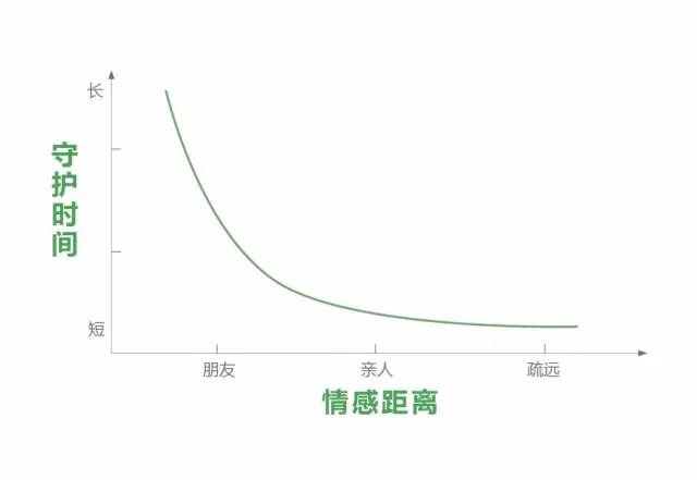 刷爆朋友圈的“亲子关系曲线图”，家长必看！