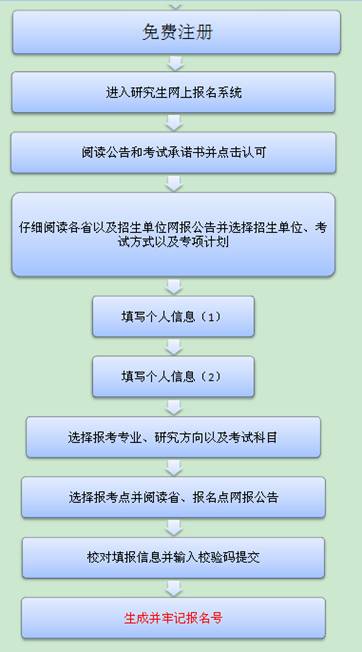 2019考研预报名1