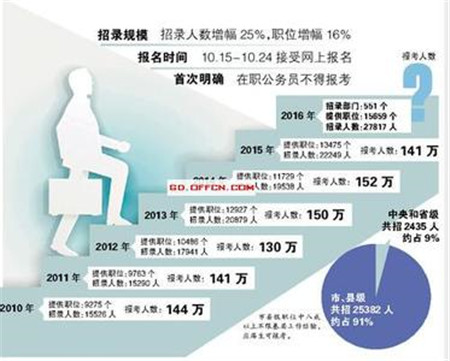 2019年公务员考试报名时间及条件2