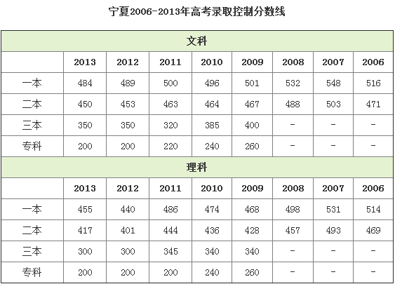 2019年宁夏高考分数线公布：理科文科一本线纷纷上涨