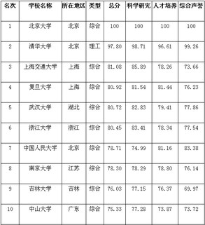 2019年中国大学排行榜