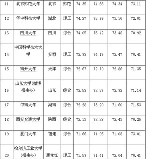 2019年中国大学排行榜