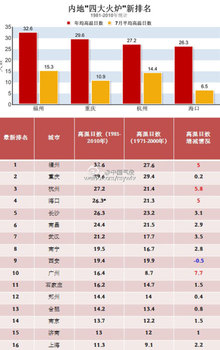 四大火炉城市2013出炉！新四大火炉是哪几个城市