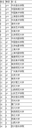 2013艺术专业中国大学排名情况