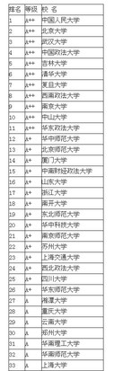 2013法学专业中国大学排名情况
