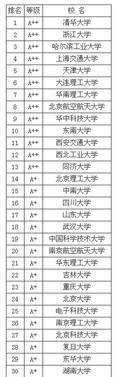 2013工学专业中国大学排名