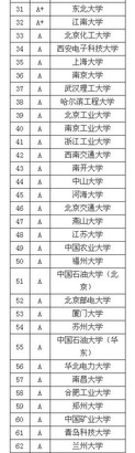 2013工学专业中国大学排名