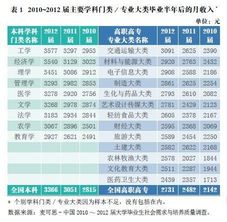 哪些专业毕业后收入较高