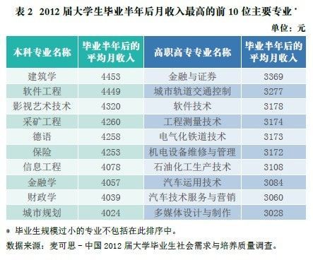 哪些专业毕业后收入高