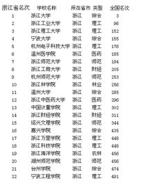 2013年浙江省大学排名 浙江省高校排名揭晓
