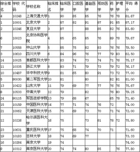 2013年医科大学全国排名