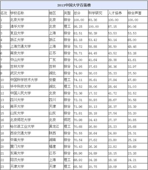 2013年中国大学百强排行榜新鲜出炉