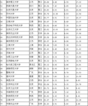 2013年中国大学百强排行榜新鲜出炉