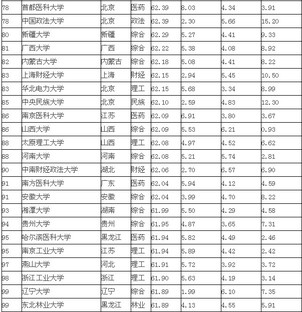 2013年中国大学百强排行榜新鲜出炉