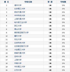 机械类专业大学排名