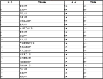 建筑专业大学排名