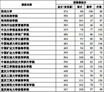 河北高考最新消息：2012高招三本批次投档线(理工类)