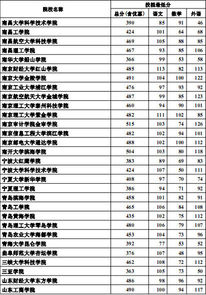 河北高考最新消息：2012高招三本批次投档线(理工类)