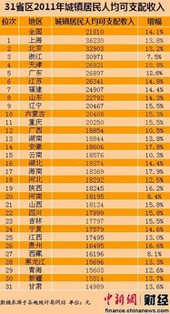 31地年人均可支配收入公布 上海最高甘肃垫底