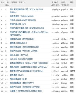 2012年财富世界500强 中国‘超日赶美’79家公司上榜