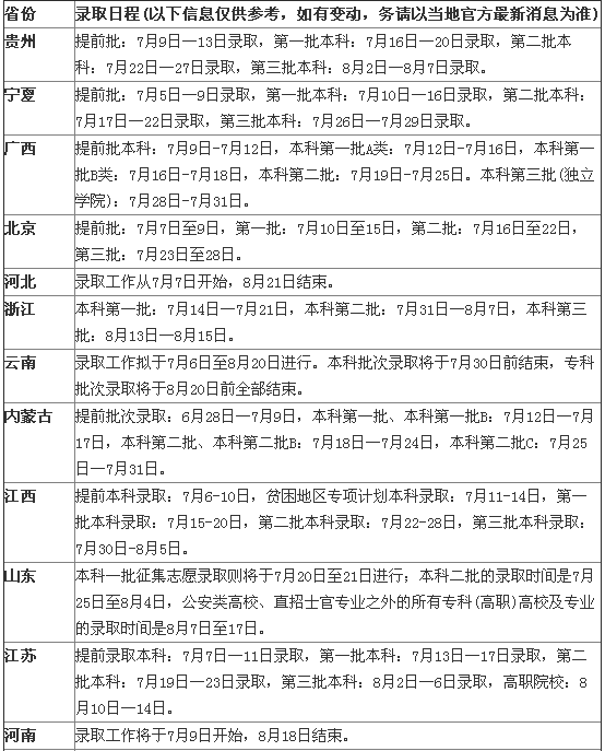 2012年各地高考录取日程安排汇总