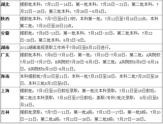 2012年各地高考录取日程安排汇总