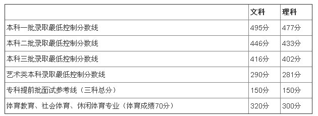 2012各省市高考分数线公布