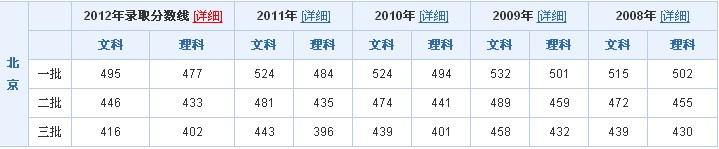 2012年各省高考分数线：浙江省分数线最高
