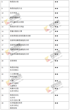 2019年北京中考化学试卷分析2